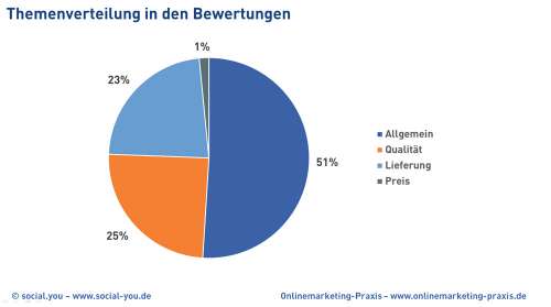 Themenverteilung der Bewertungen