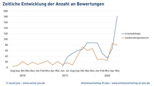 Zeitliche Entwicklung der Anzahl an Bewertungen