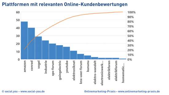 Pareto-Diagramm relevanter Plattformen mit Online-Kundenbewertungen (Beispiel)