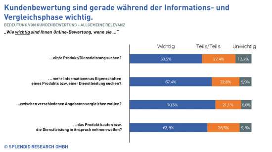 Bedeutung von Online-Kundenbewertungen (Quelle: SPLENDID RESEARCH GmbH)