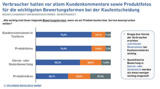 Bedeutung von Kundenbewertungen in Textform (Quelle: SPLENDID RESEARCH GmbH)