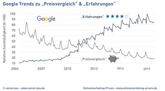 Suchvolumina zu Erfahrung und Preisvergleich (Datenquelle: Google Trends)