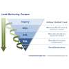 Lead-Nurturing-Prozess