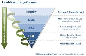 Lead-Nurturing-Prozess