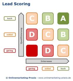 Lead Scoring - Kontaktbewertung