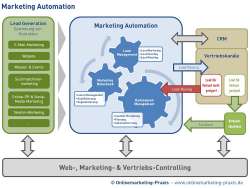Marketing Automation im Lead Management