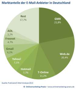 Marktanteile der E-Mail-Anbieter in Deutschland