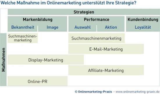 Strategien im Onlinemarketing