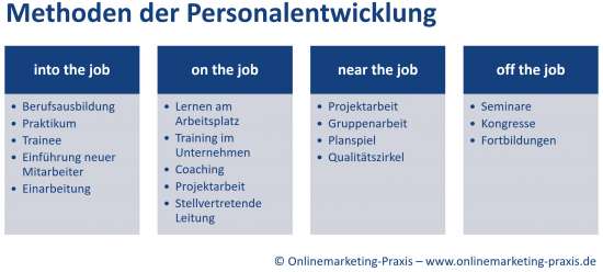 Methoden der Personalentwicklung