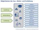 Möglichkeiten zur Ausbildung, Weiterbildung und Fortbildung