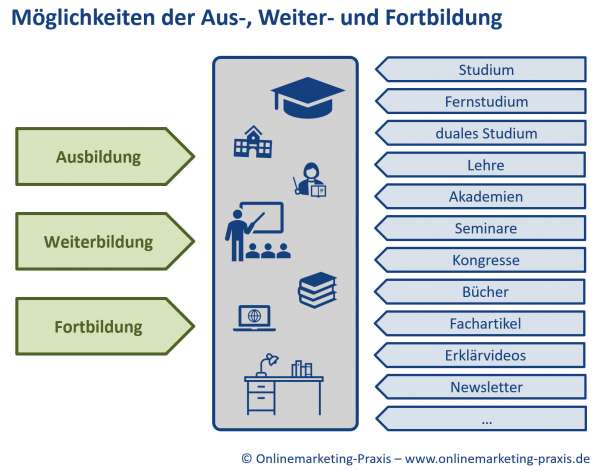 Möglichkeiten zur Ausbildung, Weiterbildung und Fortbildung