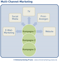 Multi-Channel-Marketing