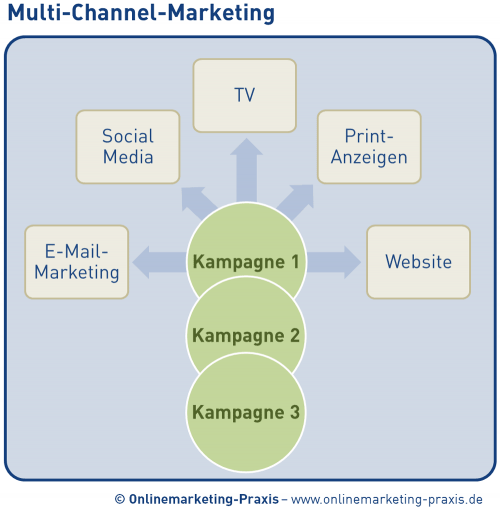 schematische Darstellung von Multi-Channel-Marketing