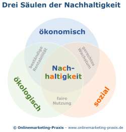 Nachhaltigkeitsdreieck: Die drei Säulen der Nachhaltigkeit