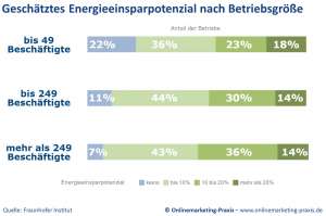 Geschätztes Energieeinsparpotenzial - Quelle: Fraunhofer Institut, Ressourceneffiziente Produktion jenseits technischer Lösungen