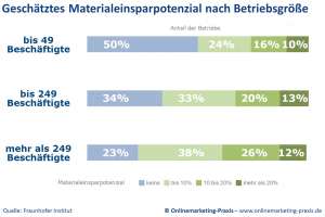 Geschätztes Materialeinsparpotenzial - Quelle: Fraunhofer Institut, Ressourceneffiziente Produktion jenseits technischer Lösungen