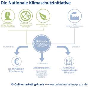 Schaubild zur nationalen Klimaschutzinitiative