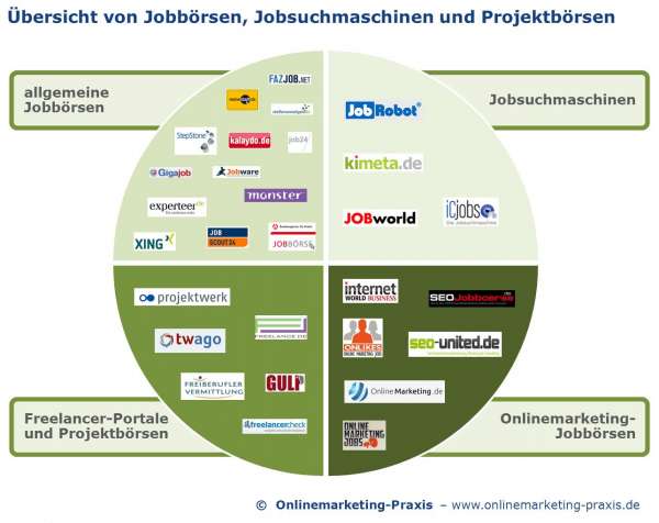 Onlinemarketing-Jobbörsen-Übersicht