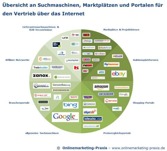 Plattformen für den Vertrieb im Internet