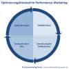 Optimierungsprozess im Performance-Marketing