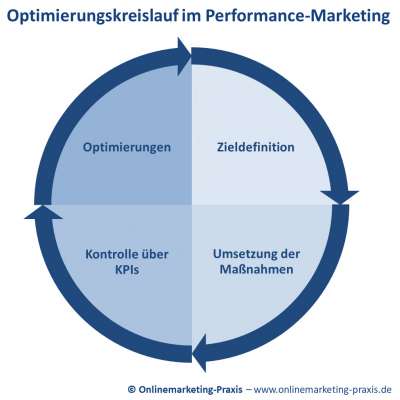 Optimierungskreislauf im Performance-Marketing