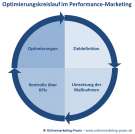 Optimierungsprozess im Performance-Marketing