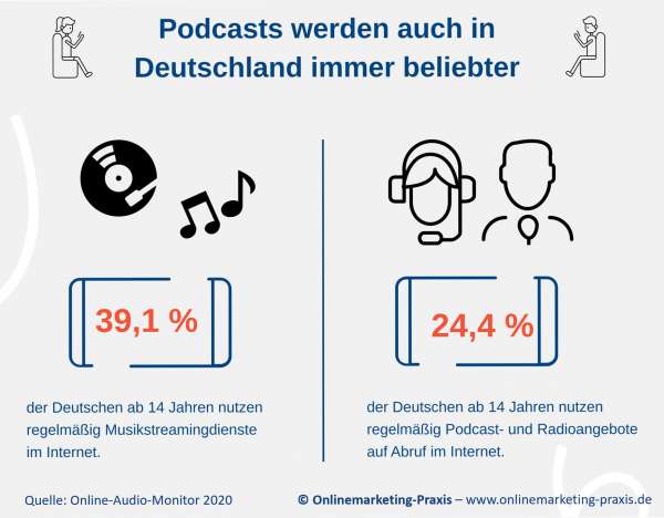 Reichweite von Podcasts in Deutschland