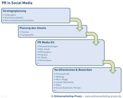 PR in Social Media