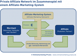 Private Affiliate Network im Zusammenspiel mit einem Affiliate-Marketing-System