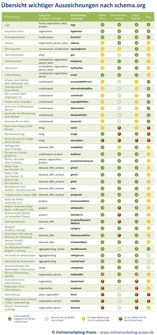 Übersicht zu Strukturierten Daten für Online-Shops, Websites und Blogs
