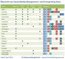 Überblick und Vergleich von Social-Media-Management- und Crossposting-Tools