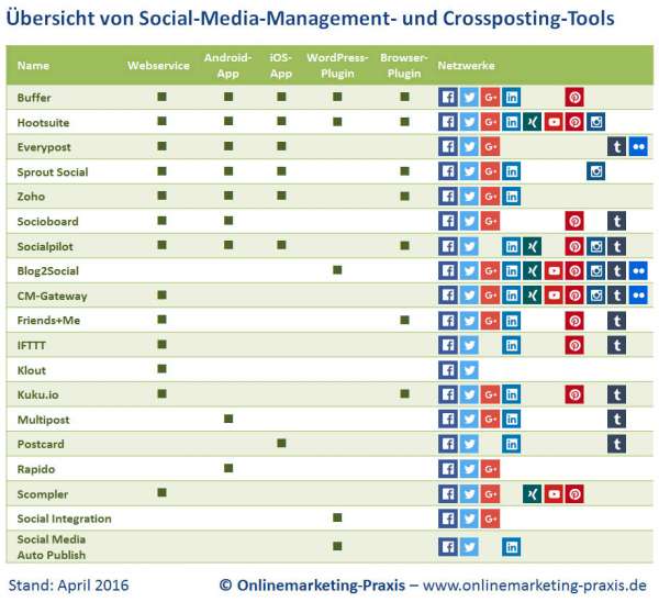 Übersicht und Vergleich: Social-Media-Management-Tools und Crossposting-Tools