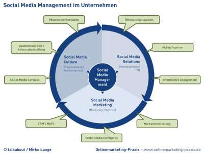 Social Media Management im Unternehmen