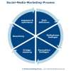 Social-Media-Marketing-Prozess