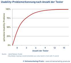 Aus Jakob Nielsens Studie geht hervor, dass Usability-Tests am besten mit fünf Nutzern durchgeführt werden sollten.