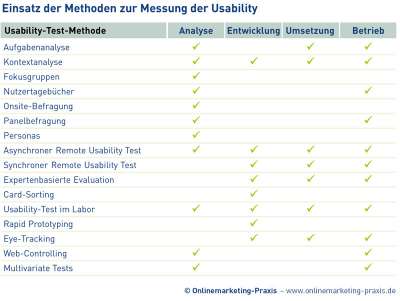 Usability-Test - 16 Methoden zur Messung der Usability