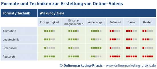 Vergleich der Formate und Techniken bei der Erstellung von Online-Videos