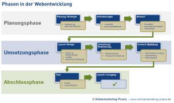 Projektphasen in der Webentwicklung