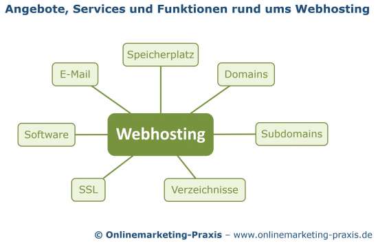 Angebote, Services und Funktionen rund ums Webhosting