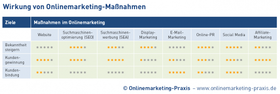 Wirkung von Onlinemarketing-Maßnahmen