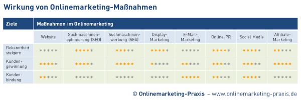 Wirkung von Onlinemarketing-Maßnahmen