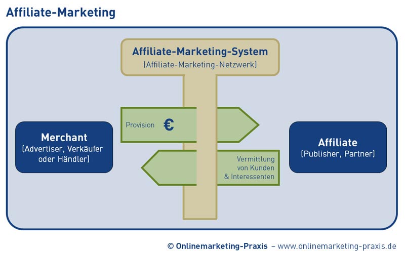 Affiliate-Marketing, Affiliate-Marketing-System, Affiliate-Marketing-Netzwerk