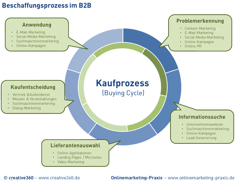 Einkaufsprozesse (Buying Cycle)