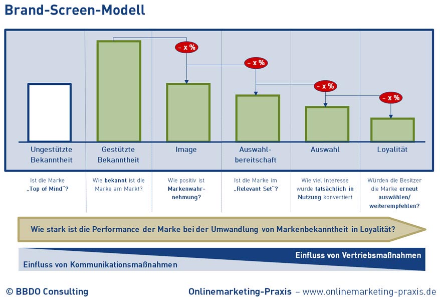 Brand-Screen-Modell von BBDO Consulting