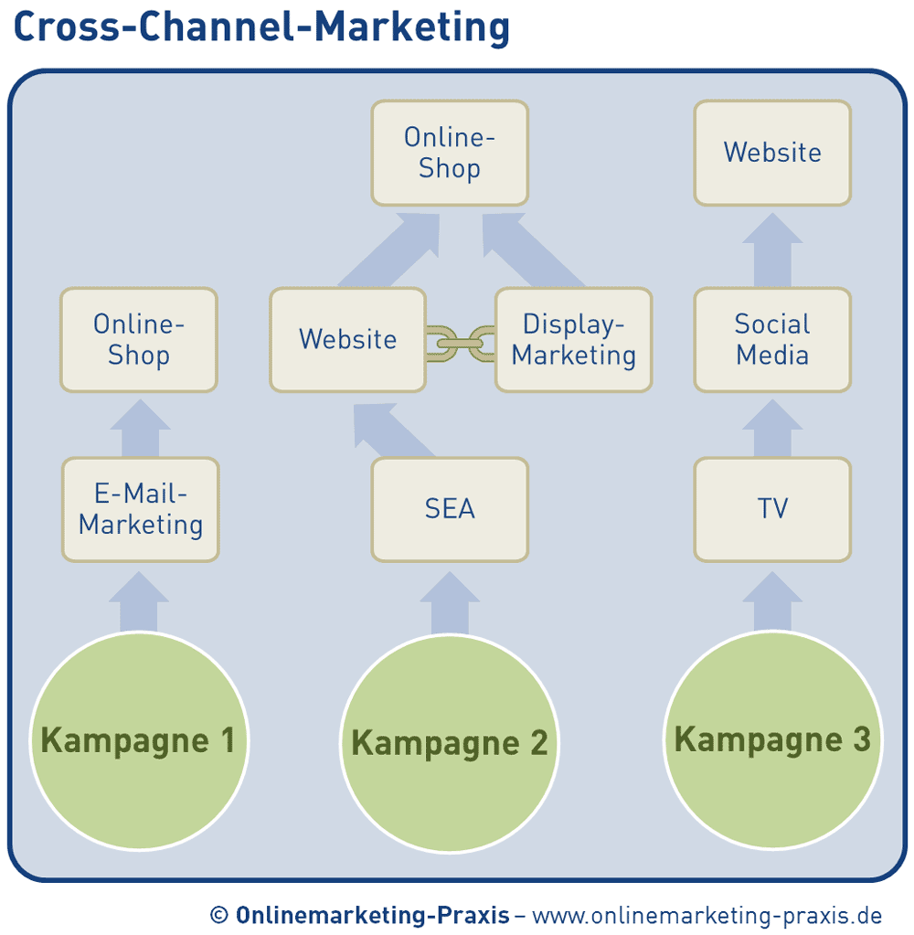Was Ist Cross Channel Marketing Und Wie Funktioniert Es Onlinemarketing Praxis