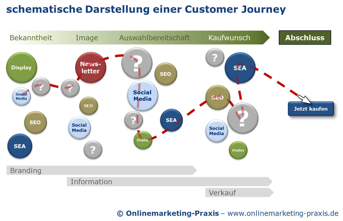 schematische Darstellung einer Customer Journey