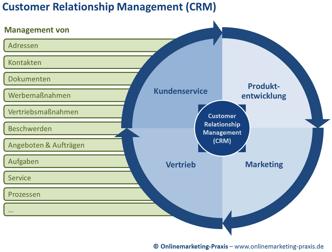 Definition Customer-Relationship-Management (CRM)