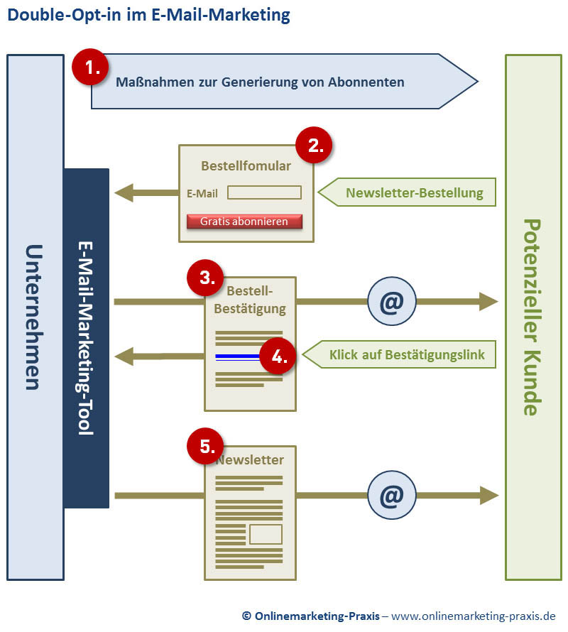 Double Opt-in