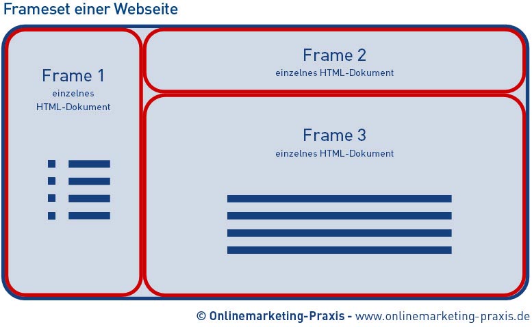 Frameset mit Frames einer Webseite