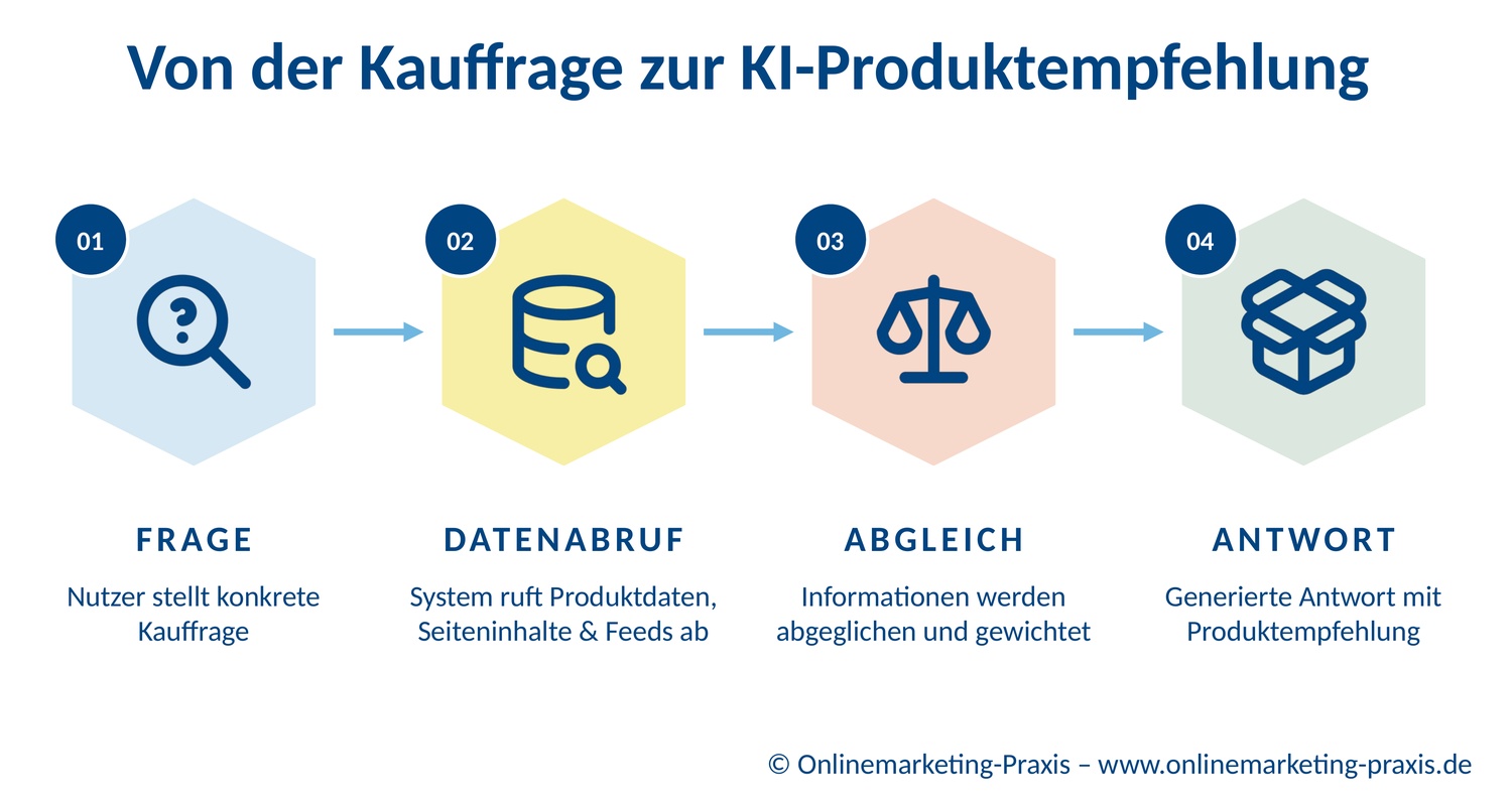 Prozess von der Anfrage zur KI generierten Antwort
